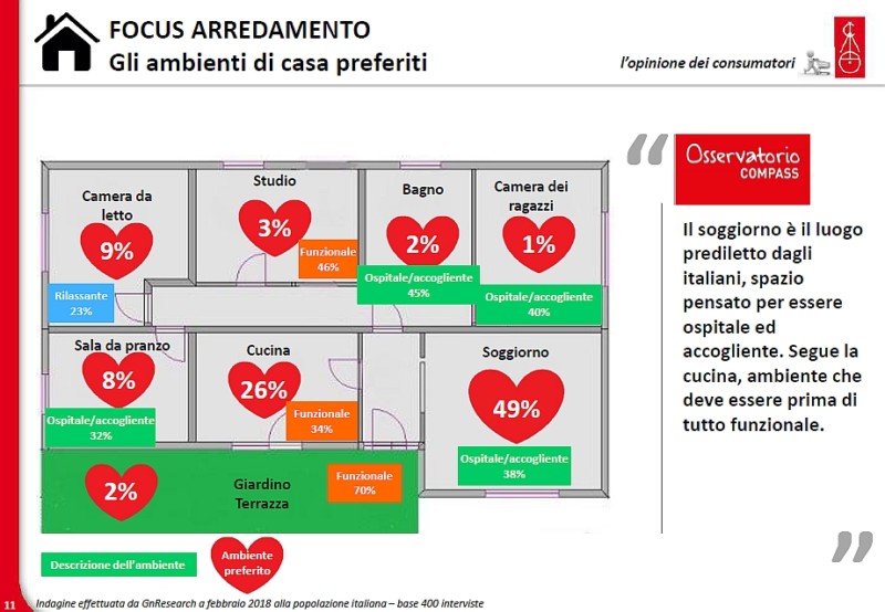 Qual è la casa ideale per gli italiani - Gli ambienti preferiti