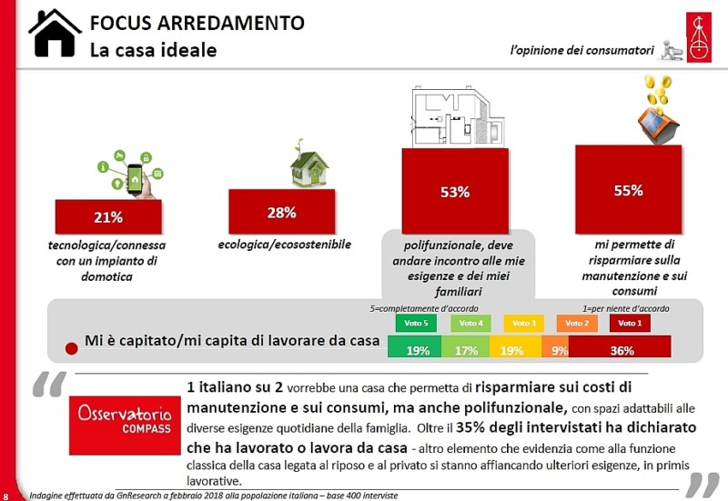 Qual è la casa ideale per gli italiani - Osservatorio Compass